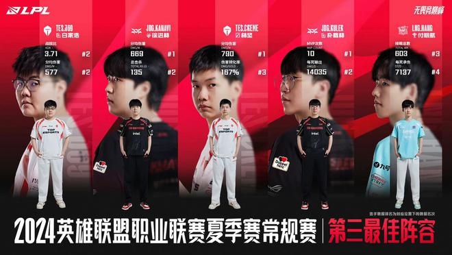 LPL常规赛最佳阵容出炉：Tian荣获MVP！BLG仅3人入选，JKL二阵AD-图片5