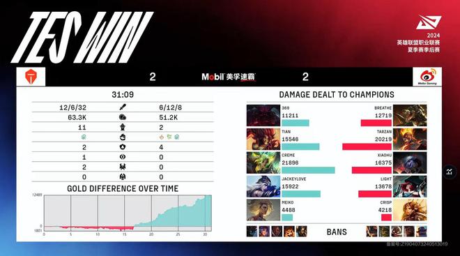TES爆冷不敌WBG，无缘夏决！粉丝爆破官博：中路差距，打野心态差-图片4